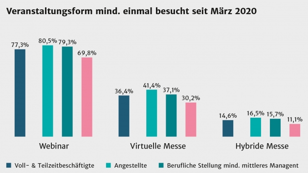 Print stark, Digital wachsend, Events im Wandel - Covid hat auch das Kommunikationsverhalten der B2b-Branche beeinflusst - Quelle: B2B Media Alliance